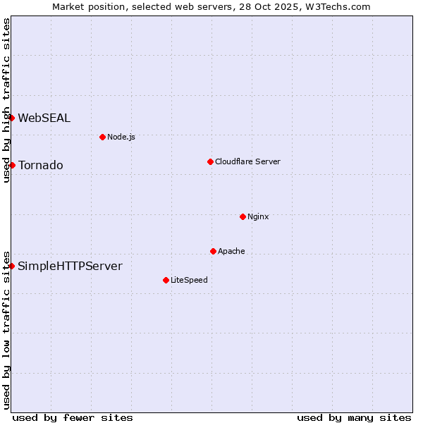 Market position of Tornado vs. SimpleHTTPServer vs. WebSEAL