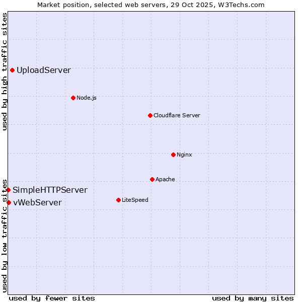 Market position of UploadServer vs. vWebServer vs. SimpleHTTPServer