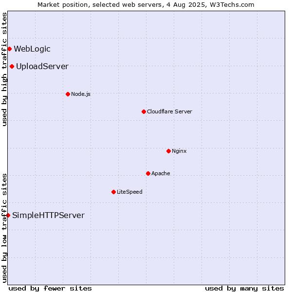 Market position of UploadServer vs. WebLogic vs. SimpleHTTPServer