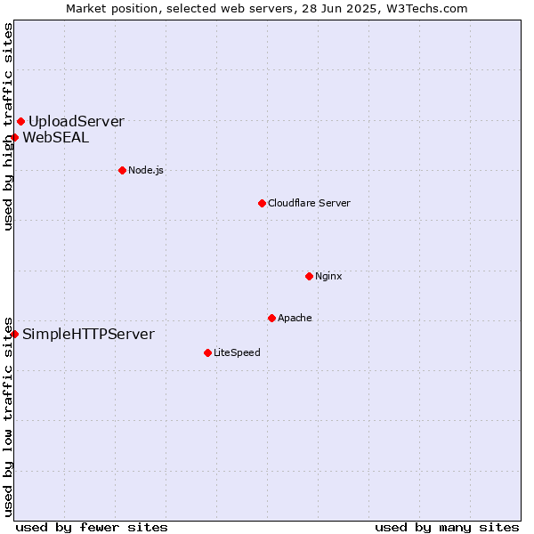 Market position of UploadServer vs. SimpleHTTPServer vs. WebSEAL
