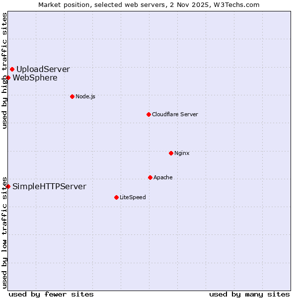Market position of UploadServer vs. SimpleHTTPServer vs. WebSphere