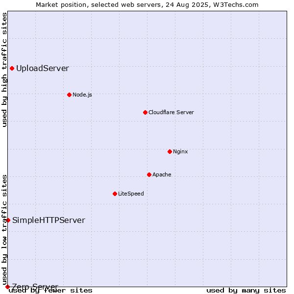 Market position of UploadServer vs. SimpleHTTPServer vs. Zero Server