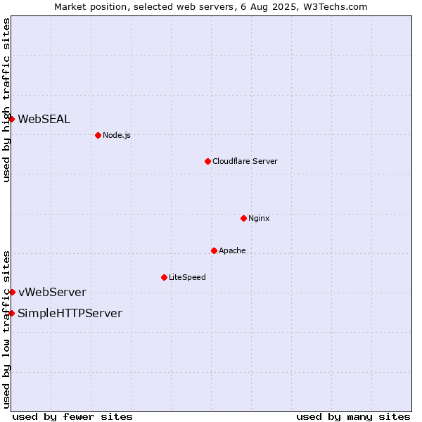 Market position of vWebServer vs. SimpleHTTPServer vs. WebSEAL