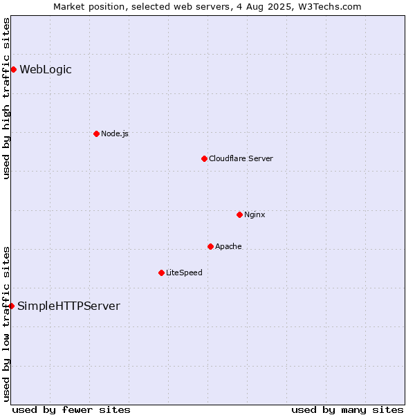 Market position of WebLogic vs. SimpleHTTPServer