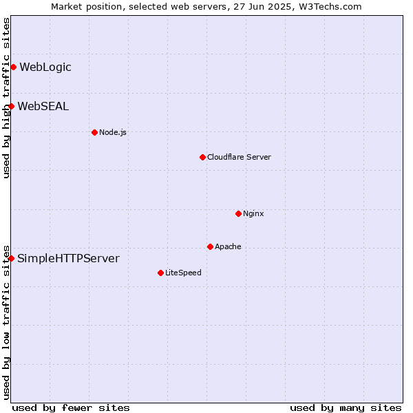 Market position of WebLogic vs. SimpleHTTPServer vs. WebSEAL