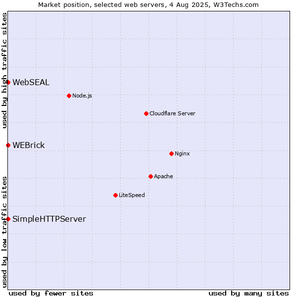 Market position of WEBrick vs. SimpleHTTPServer vs. WebSEAL