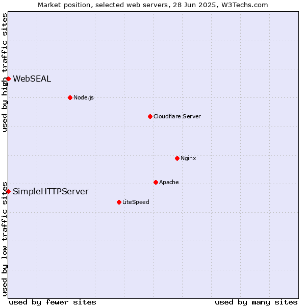 Market position of SimpleHTTPServer vs. WebSEAL