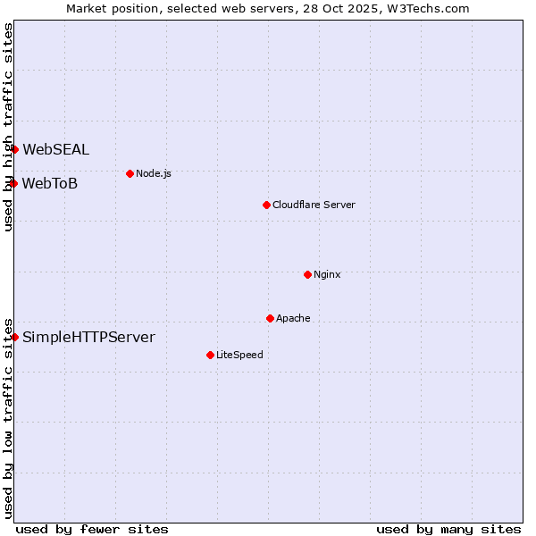 Market position of SimpleHTTPServer vs. WebSEAL vs. WebToB