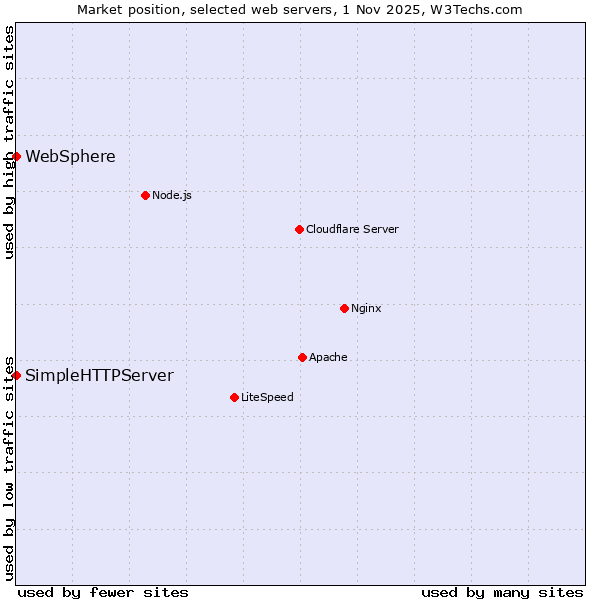 Market position of SimpleHTTPServer vs. WebSphere