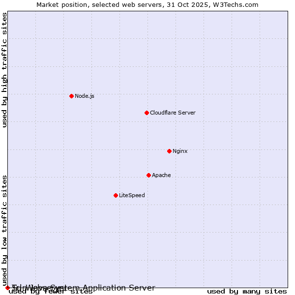 Market position of Sun Java System Application Server vs. Tcl-Webserver