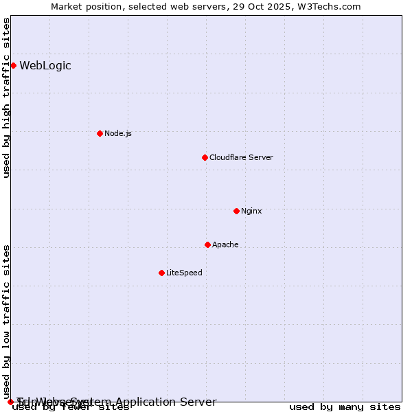 Market position of WebLogic vs. Sun Java System Application Server vs. Tcl-Webserver