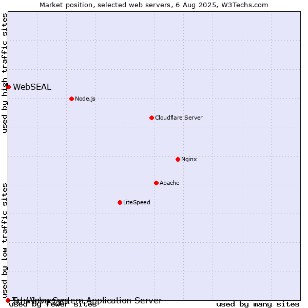 Market position of WebSEAL vs. Sun Java System Application Server vs. Tcl-Webserver