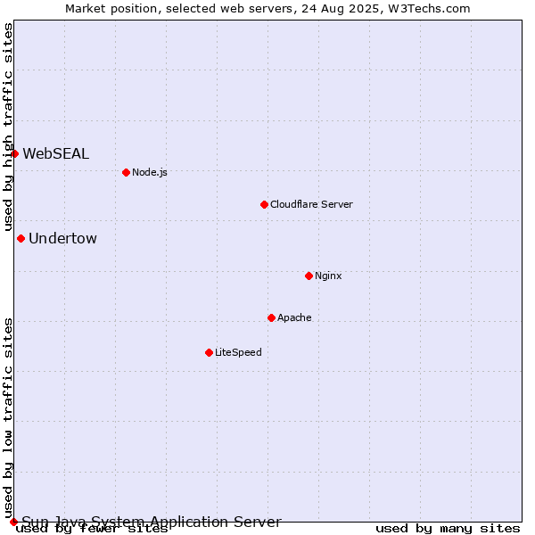 Market position of Undertow vs. WebSEAL vs. Sun Java System Application Server