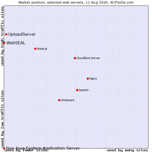 Market position of UploadServer vs. WebSEAL vs. Sun Java System Application Server