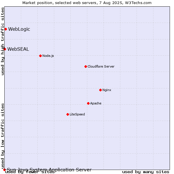 Market position of WebLogic vs. WebSEAL vs. Sun Java System Application Server