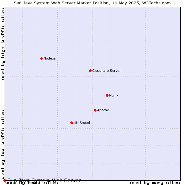 Market position of Sun Java System Web Server
