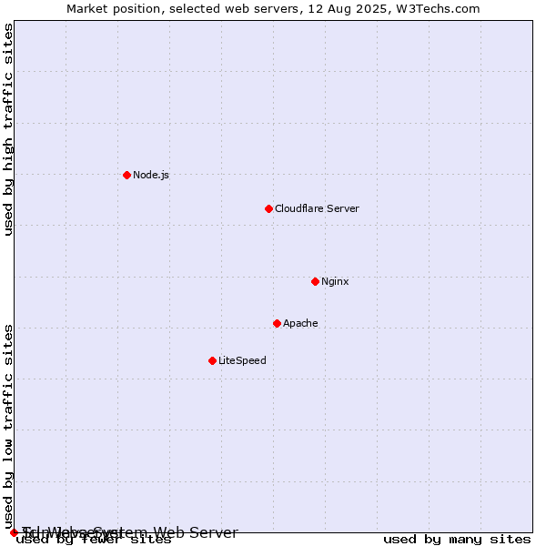 Market position of Sun Java System Web Server vs. Tcl-Webserver