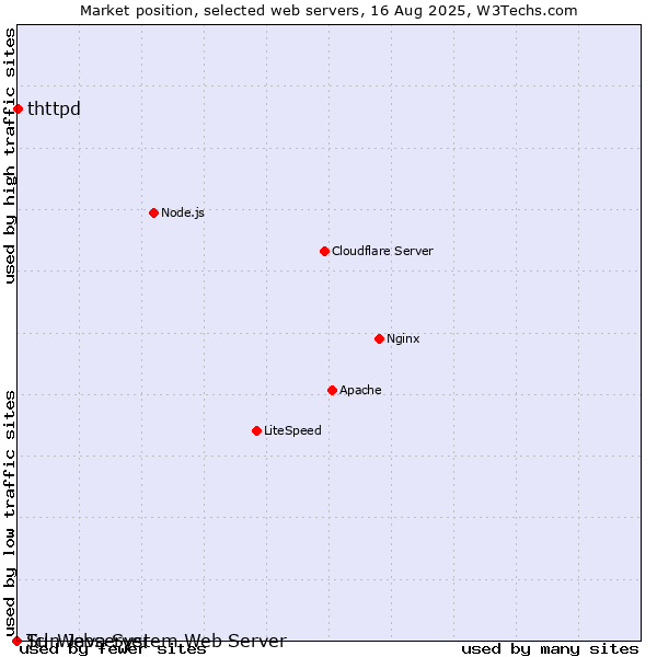 Market position of thttpd vs. Sun Java System Web Server vs. Tcl-Webserver