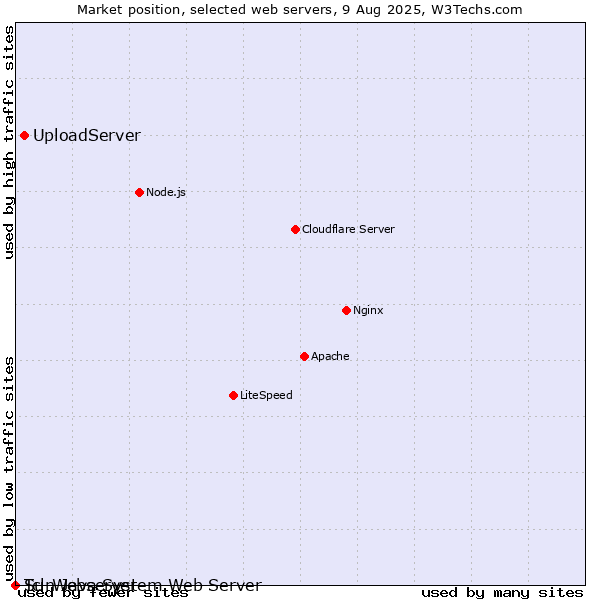 Market position of UploadServer vs. Sun Java System Web Server vs. Tcl-Webserver