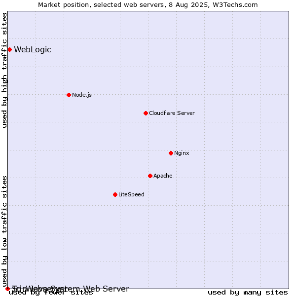 Market position of WebLogic vs. Sun Java System Web Server vs. Tcl-Webserver