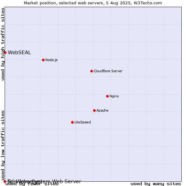 Market position of WebSEAL vs. Sun Java System Web Server vs. Tcl-Webserver