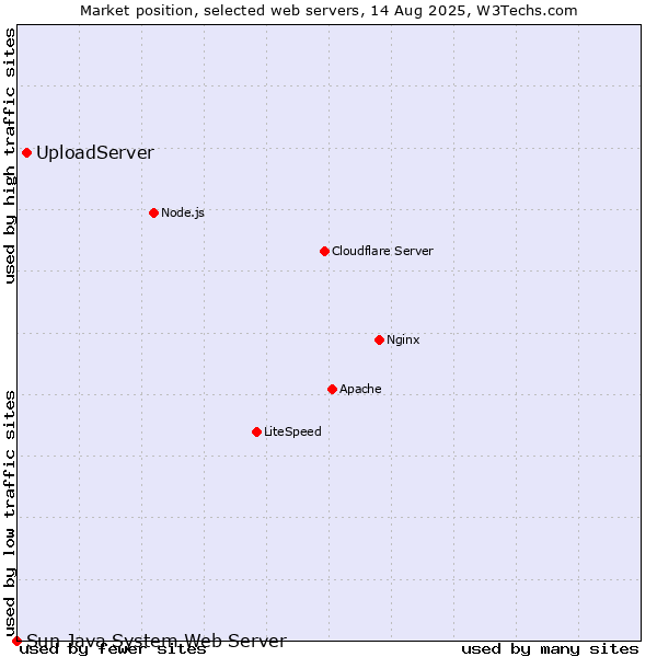 Market position of UploadServer vs. Sun Java System Web Server