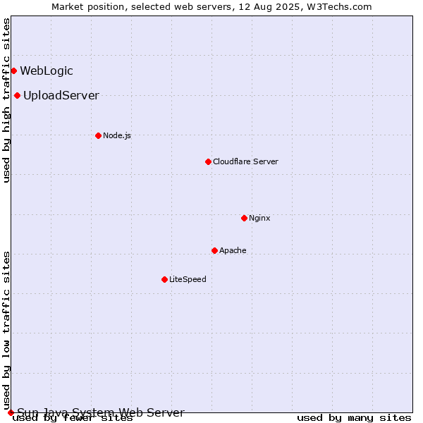 Market position of UploadServer vs. WebLogic vs. Sun Java System Web Server