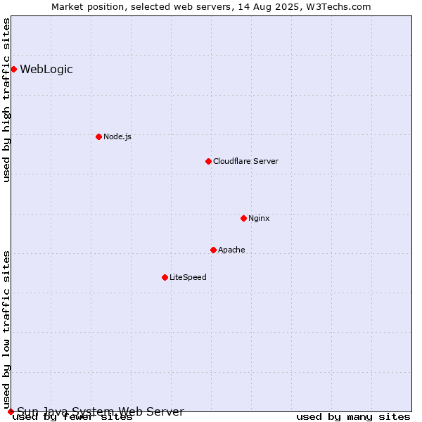 Market position of WebLogic vs. Sun Java System Web Server