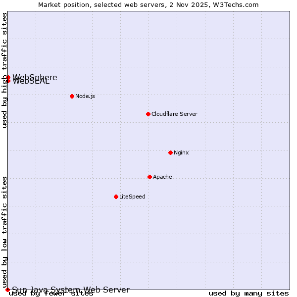 Market position of WebSEAL vs. WebSphere vs. Sun Java System Web Server