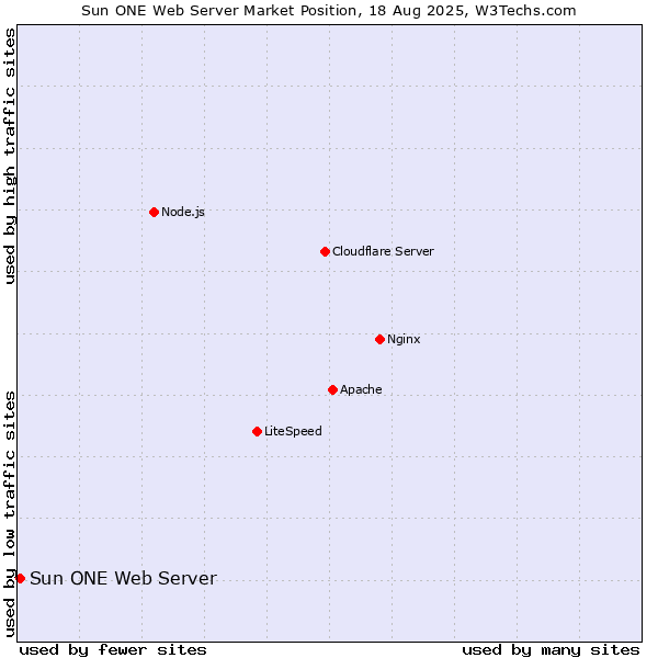Market position of Sun ONE Web Server