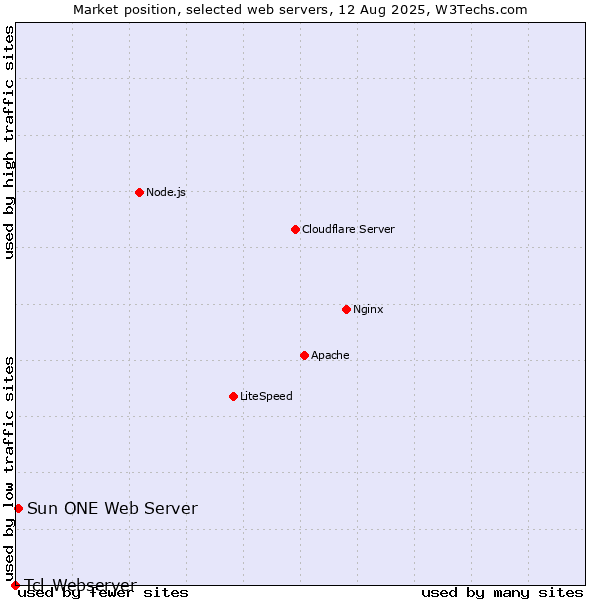 Market position of Sun ONE Web Server vs. Tcl-Webserver