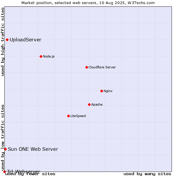 Market position of UploadServer vs. Sun ONE Web Server vs. Tcl-Webserver