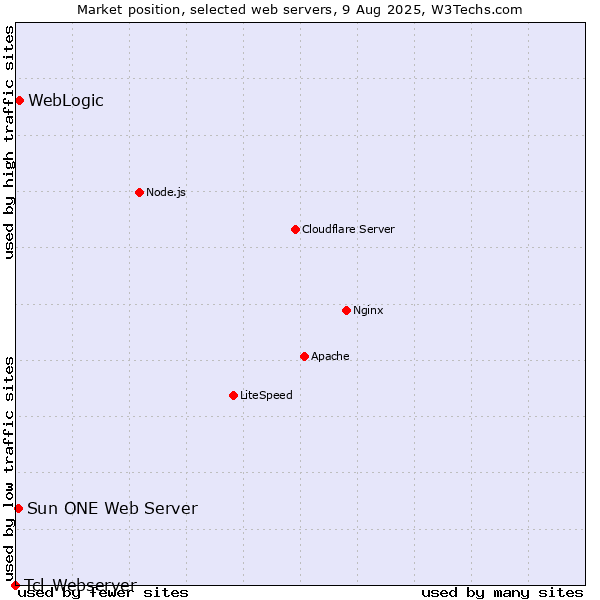 Market position of WebLogic vs. Sun ONE Web Server vs. Tcl-Webserver