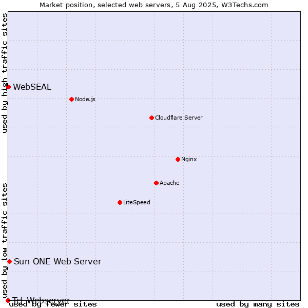 Market position of Sun ONE Web Server vs. WebSEAL vs. Tcl-Webserver