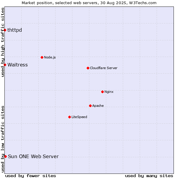 Market position of Sun ONE Web Server vs. Waitress vs. thttpd