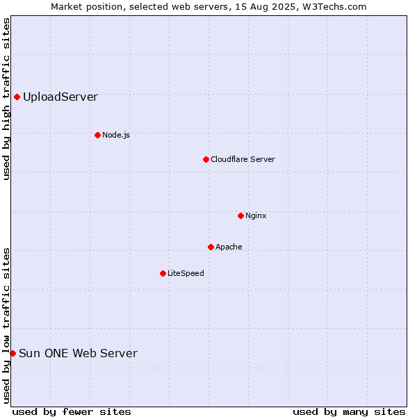 Market position of UploadServer vs. Sun ONE Web Server