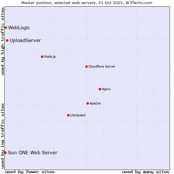Market position of UploadServer vs. WebLogic vs. Sun ONE Web Server
