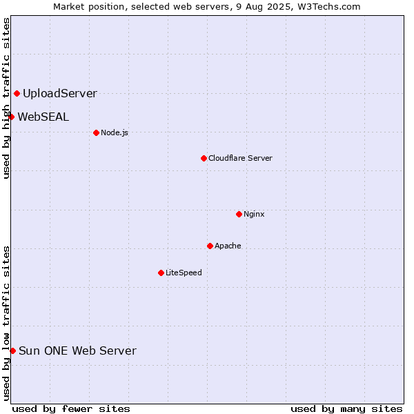 Market position of UploadServer vs. Sun ONE Web Server vs. WebSEAL