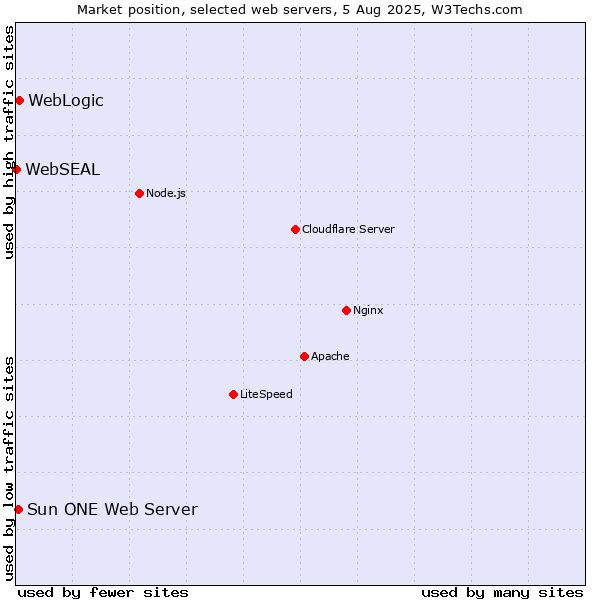 Market position of WebLogic vs. Sun ONE Web Server vs. WebSEAL