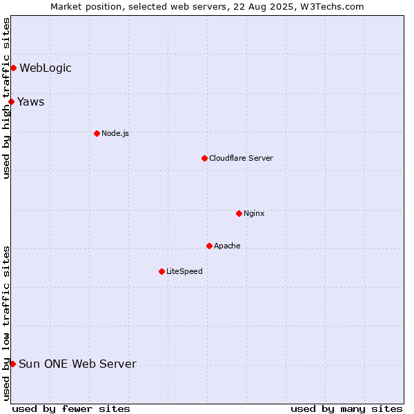 Market position of WebLogic vs. Sun ONE Web Server vs. Yaws