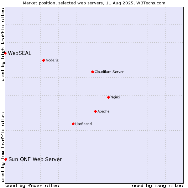 Market position of Sun ONE Web Server vs. WebSEAL