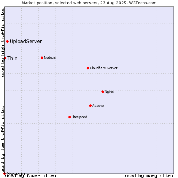 Market position of UploadServer vs. Thin vs. Swazoo
