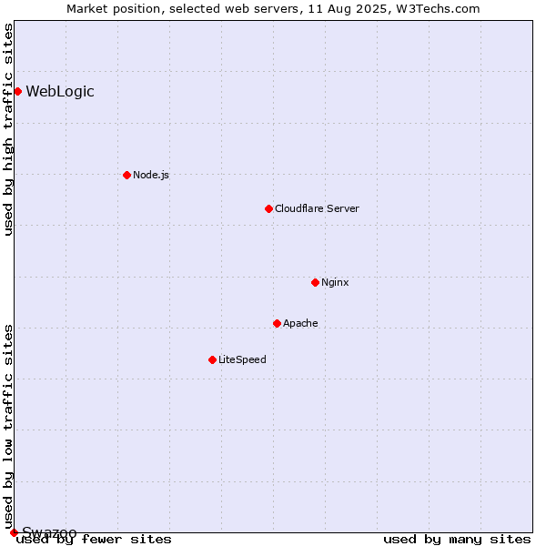 Market position of WebLogic vs. Swazoo