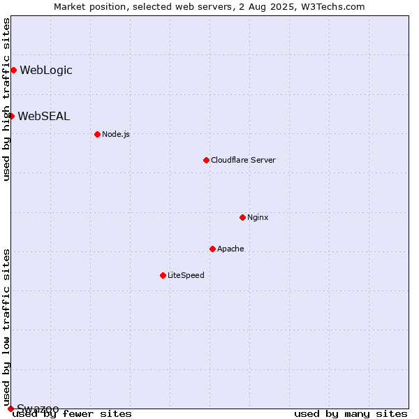 Market position of WebLogic vs. WebSEAL vs. Swazoo