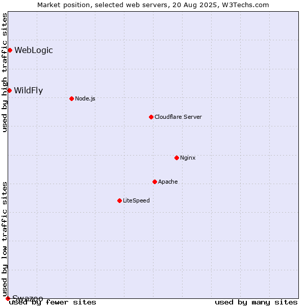 Market position of WebLogic vs. WildFly vs. Swazoo