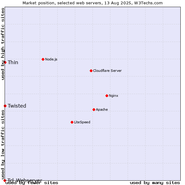 Market position of Thin vs. Twisted vs. Tcl-Webserver