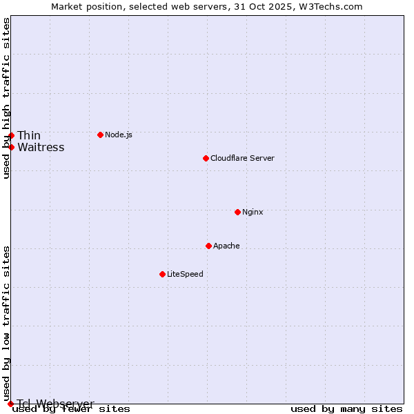 Market position of Waitress vs. Thin vs. Tcl-Webserver