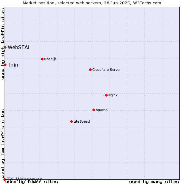 Market position of Thin vs. WebSEAL vs. Tcl-Webserver