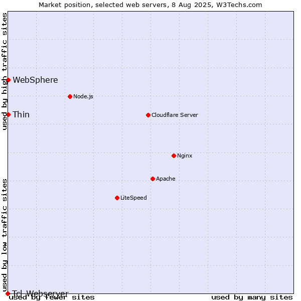 Market position of Thin vs. WebSphere vs. Tcl-Webserver