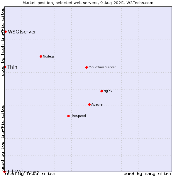 Market position of WSGIserver vs. Thin vs. Tcl-Webserver